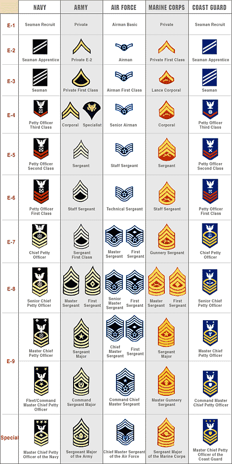 US Enlisted Ranks