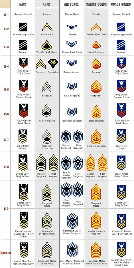 comparison of us military ranks